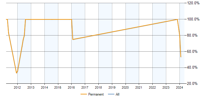 Job vacancy trend for SQL in Okehampton
