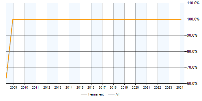 Job vacancy trend for SQL in Pershore