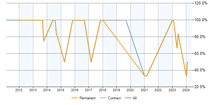Job vacancy trend for SQL in Pontypridd