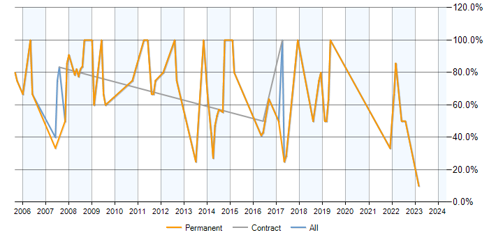 Job vacancy trend for SQL in Ruislip