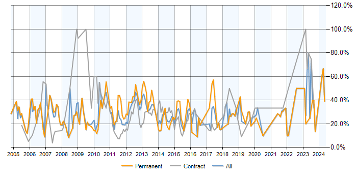 Job vacancy trend for SQL in Stirling