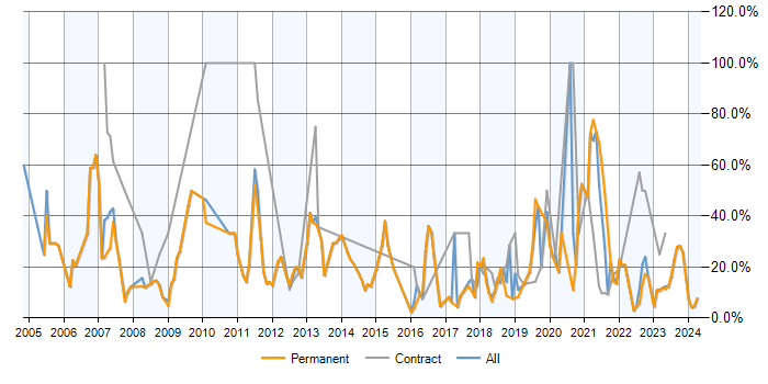 Job vacancy trend for SQL in Stratford-upon-Avon