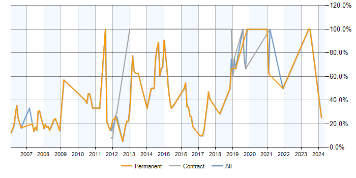 Job vacancy trend for SQL in Stroud