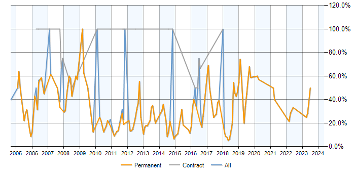 Job vacancy trend for SQL in Teddington
