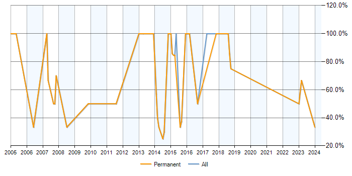 Job vacancy trend for SQL in Thetford