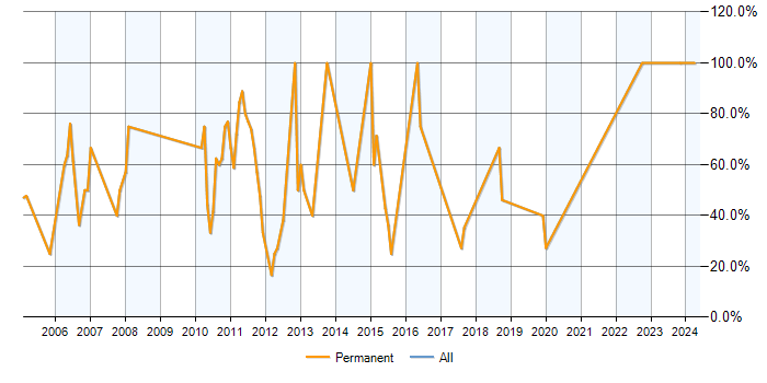 Job vacancy trend for SQL in Towcester
