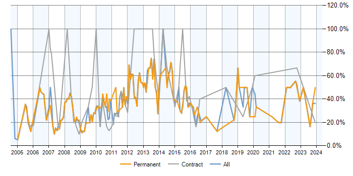 Job vacancy trend for SQL in Trowbridge