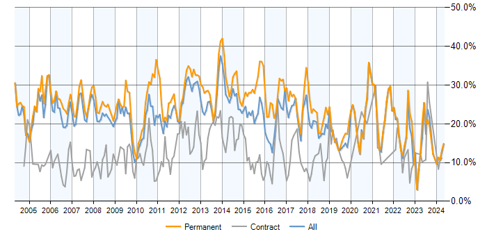 Job vacancy trend for SQL in Warrington