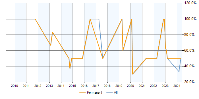 Job vacancy trend for SQL in Wednesbury