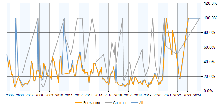 Job vacancy trend for SQL in Wilmslow
