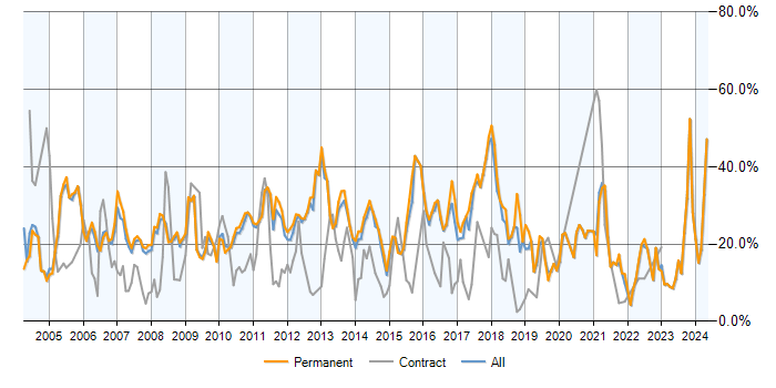 Job vacancy trend for SQL in Woking