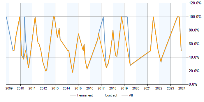 Job vacancy trend for SQL in Worksop