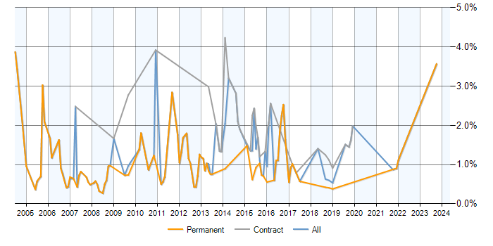 Job vacancy trend for SQL Analyst in Basingstoke