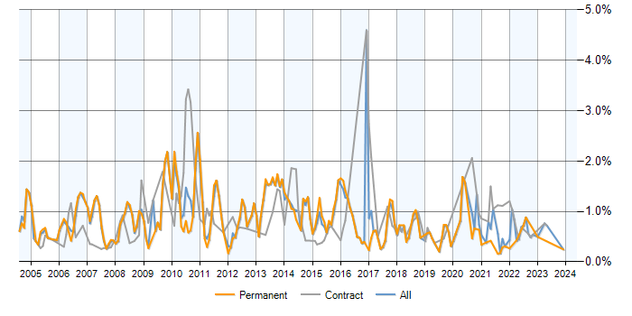 Job vacancy trend for SQL Analyst in Birmingham