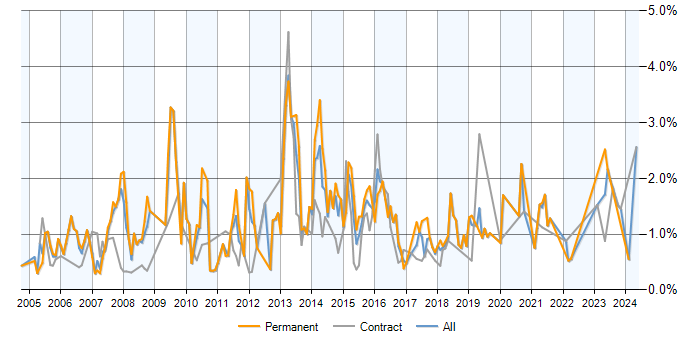 Job vacancy trend for SQL Analyst in Milton Keynes