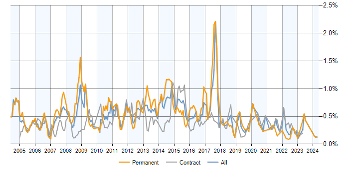 Job vacancy trend for SQL Analyst in Scotland