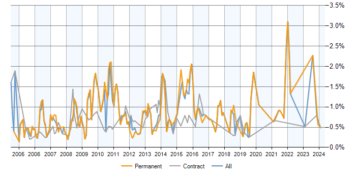 Job vacancy trend for SQL Analyst in Wiltshire