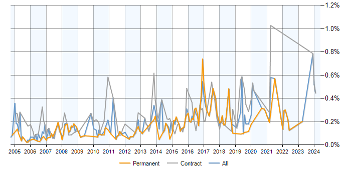 Job vacancy trend for SQL Data Analyst in Berkshire