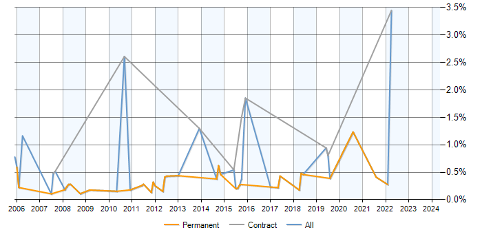 Job vacancy trend for SQL Data Analyst in Cambridge