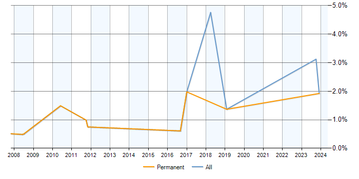 Job vacancy trend for SQL Data Analyst in Cheltenham