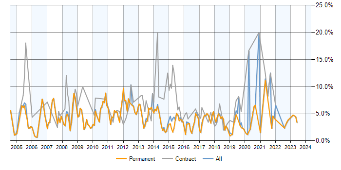 Job vacancy trend for SQL Developer in Bath