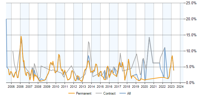 Job vacancy trend for SQL Developer in Crawley