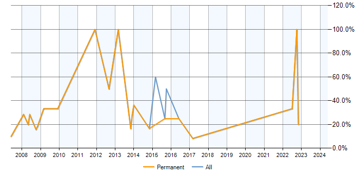 Job vacancy trend for SQL Developer in Ellesmere Port