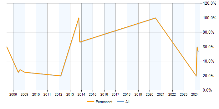 Job vacancy trend for SQL Developer in Kendal