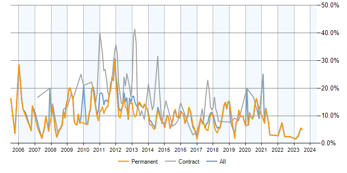 Job vacancy trend for SQL Developer in Stoke-on-Trent