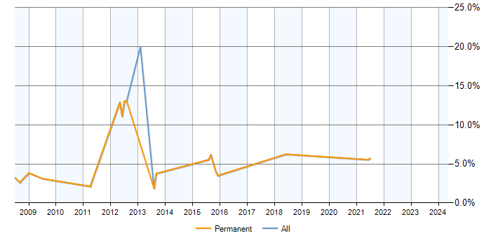 Job vacancy trend for SQL Programmer in Tunbridge Wells