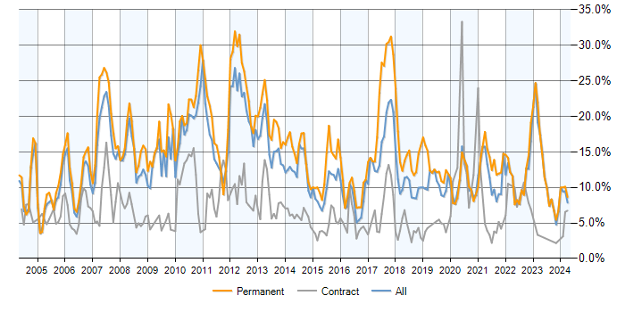 Job vacancy trend for SQL Server in Bracknell