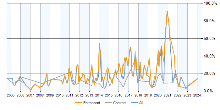 Job vacancy trend for SQL Server in Brentford