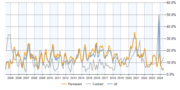 Job vacancy trend for SQL Server in Crawley