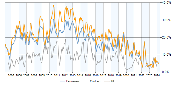 Job vacancy trend for SQL Server in Derbyshire