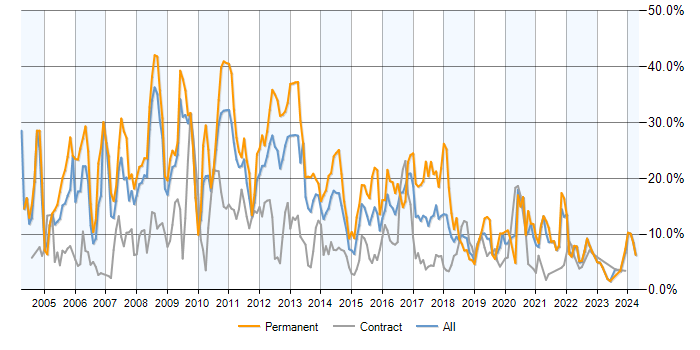 Job vacancy trend for SQL Server in Devon
