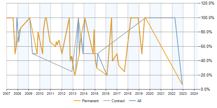 Job vacancy trend for SQL Server in Dewsbury