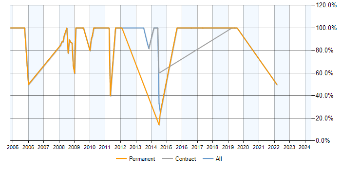 Job vacancy trend for SQL Server in Glastonbury