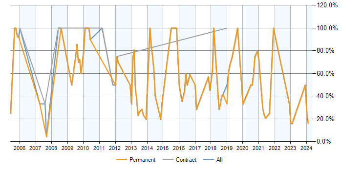 Job vacancy trend for SQL Server in Grimsby