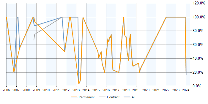 Job vacancy trend for SQL Server in Horley