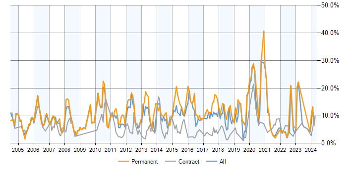 Job vacancy trend for SQL Server in Hounslow