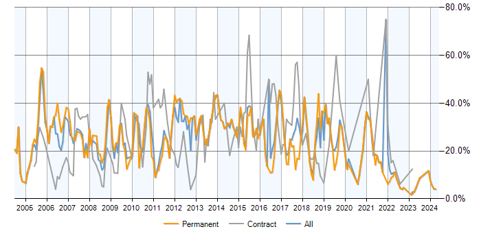 Job vacancy trend for SQL Server in Maidstone