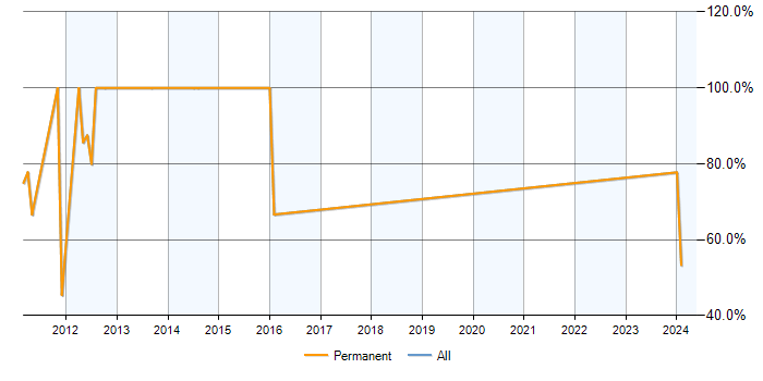 Job vacancy trend for SQL Server in Okehampton