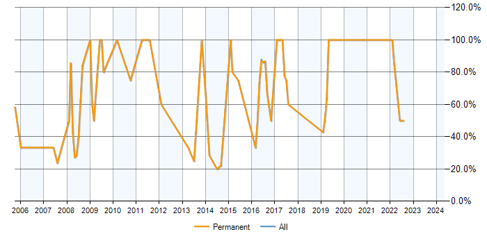 Job vacancy trend for SQL Server in Ruislip