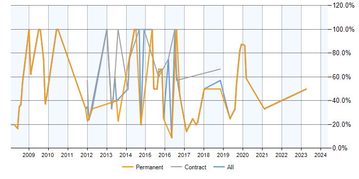 Job vacancy trend for SQL Server in Skelmersdale