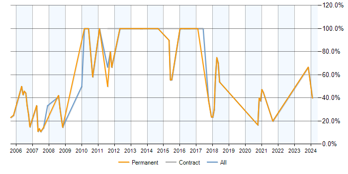 Job vacancy trend for SQL Server in Waterlooville