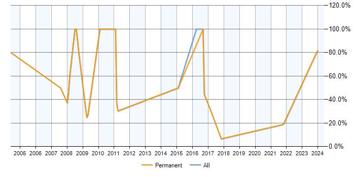 Job vacancy trend for SQL Server in Welwyn