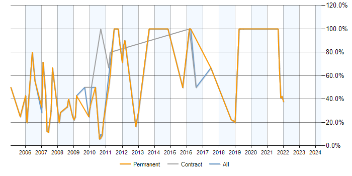 Job vacancy trend for SQL Server in Weston-super-Mare