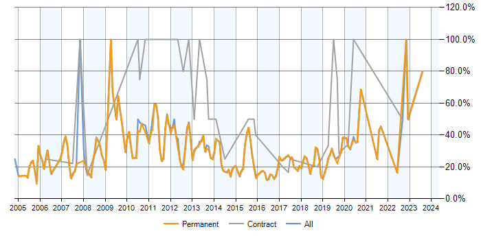 Job vacancy trend for SQL Server in Wilmslow