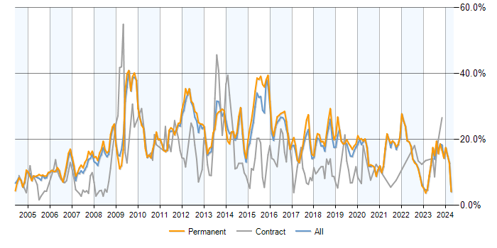 Job vacancy trend for SQL Server in York