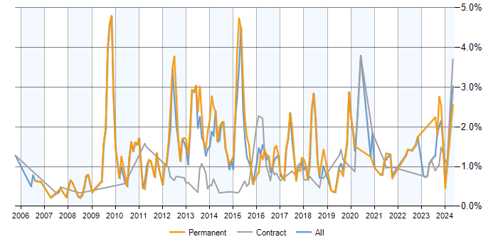 Job vacancy trend for SQL Server Analysis Services in Milton Keynes
